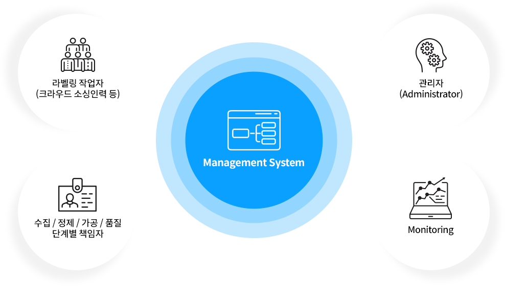 Management System 1.라벨링 작업자(크라우드 소싱인력 등) 2.관리자(Administrator) 3.수집/정제/가공/품질 단계별 책임자 4.Monitoring